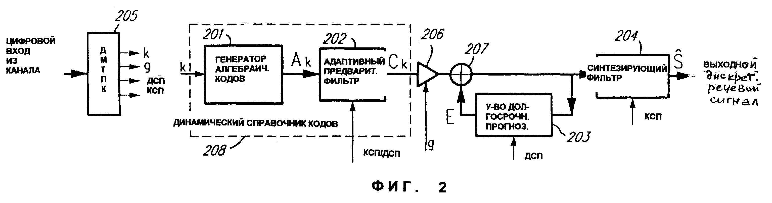 Процесс кодирования звукового сигнала