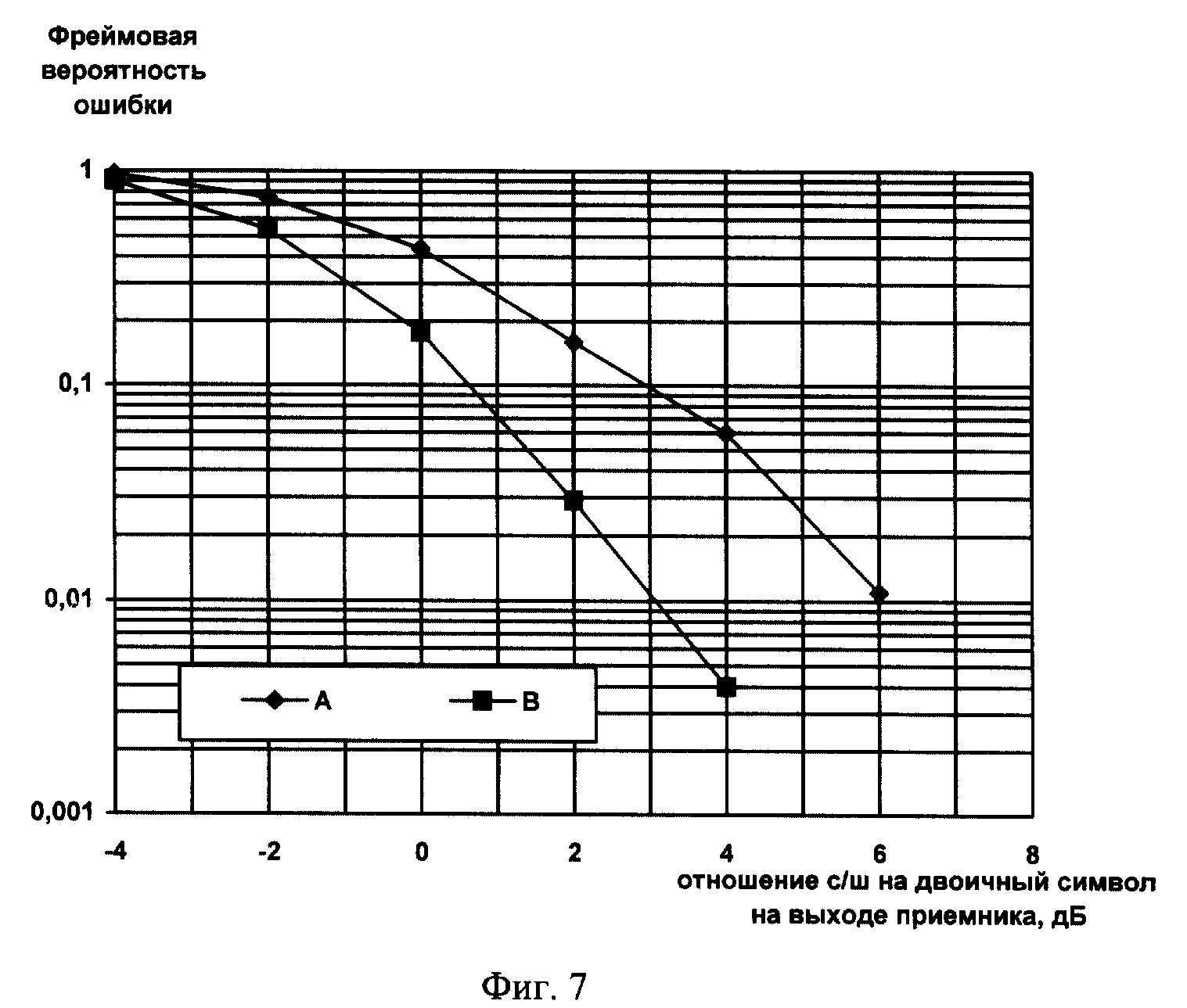 Вероятность ошибки 0. Зависимость вероятности ошибки от отношения сигнал/шум. Вероятность битовой ошибки для различных видов модуляции. Вероятность ошибки сигнала. График зависимости вероятности ошибки от отношения сигнал шум.