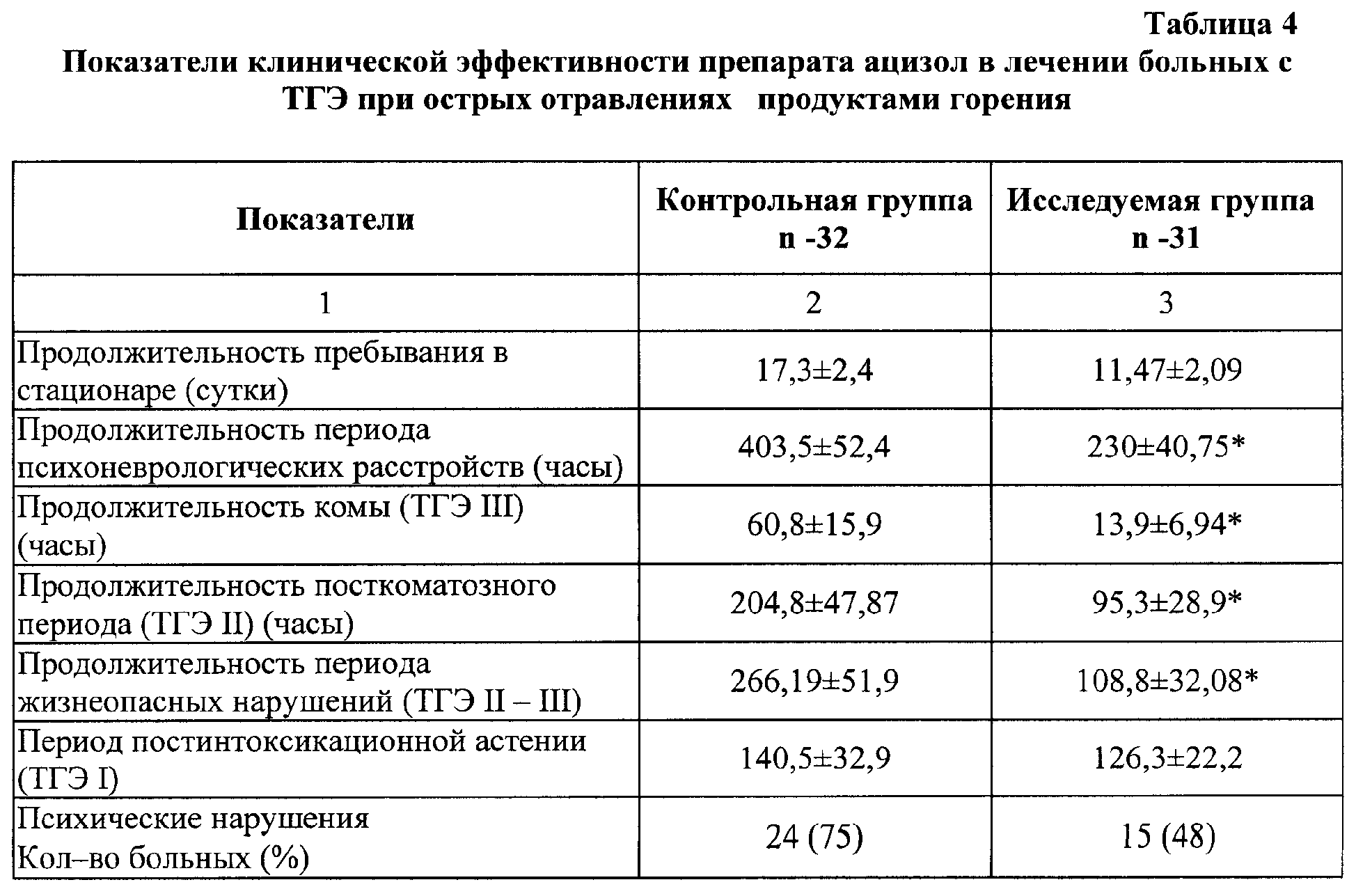 Кома сроки. Таблица токсичности продуктов горения. Токсичность продуктов горения таблица показателей. Отравления продуктов горения. Продукты горения полиэтилена.