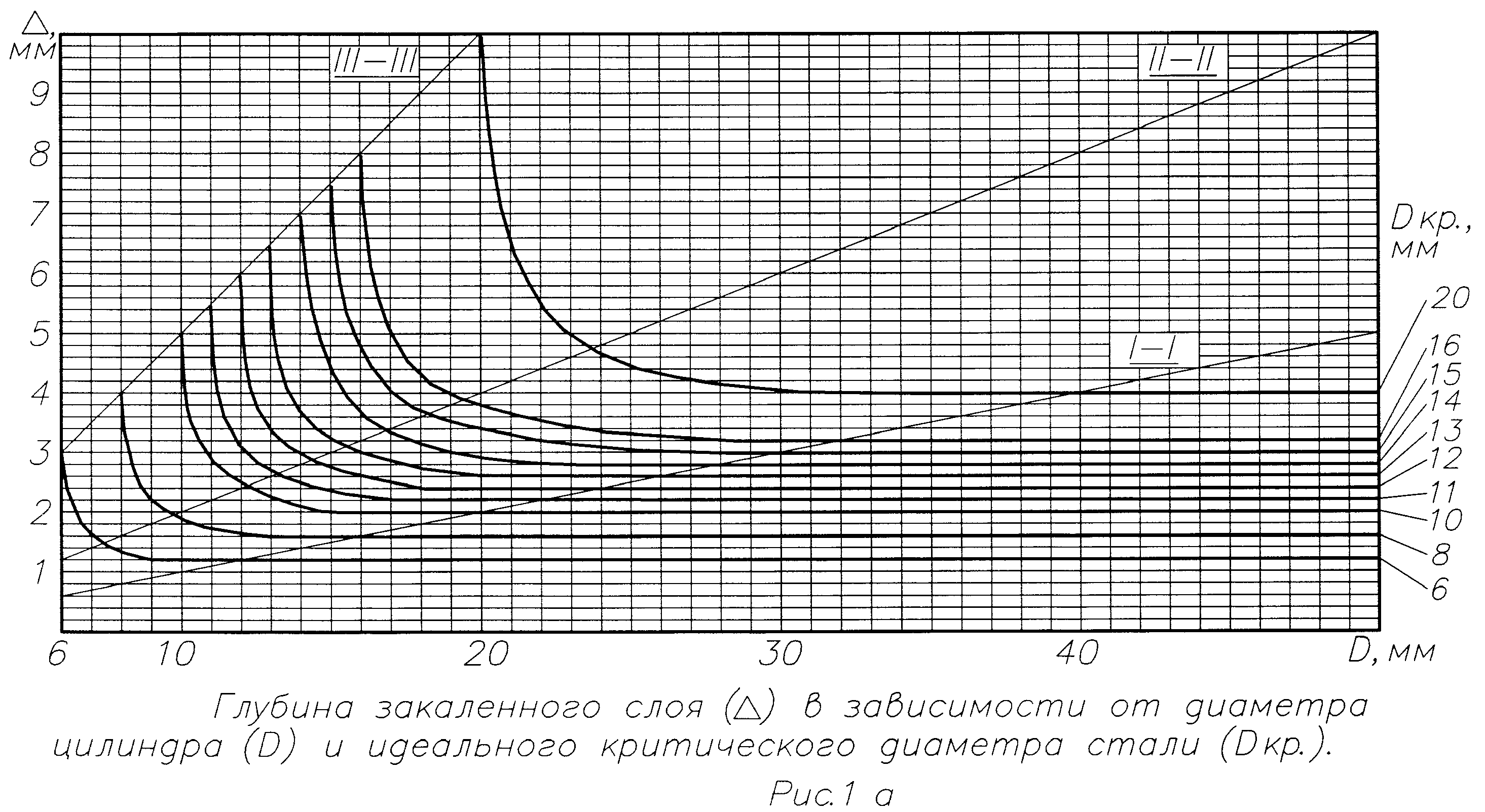 Критический диаметр цилиндрической стенки