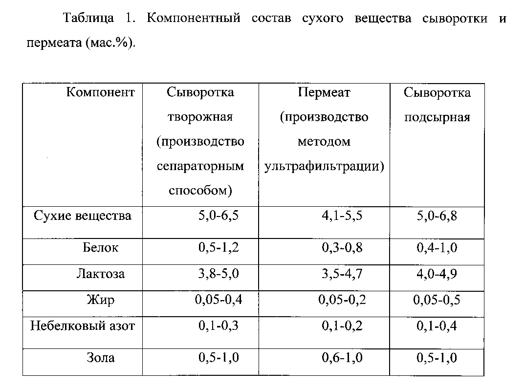 Сухое вещество. Содержание сухих веществ в сыворотке. Сухие вещества в сыворотке подсырной. Сухие вещества в сыворотке молочной. Сухая молочная сыворотка сухие веществам.