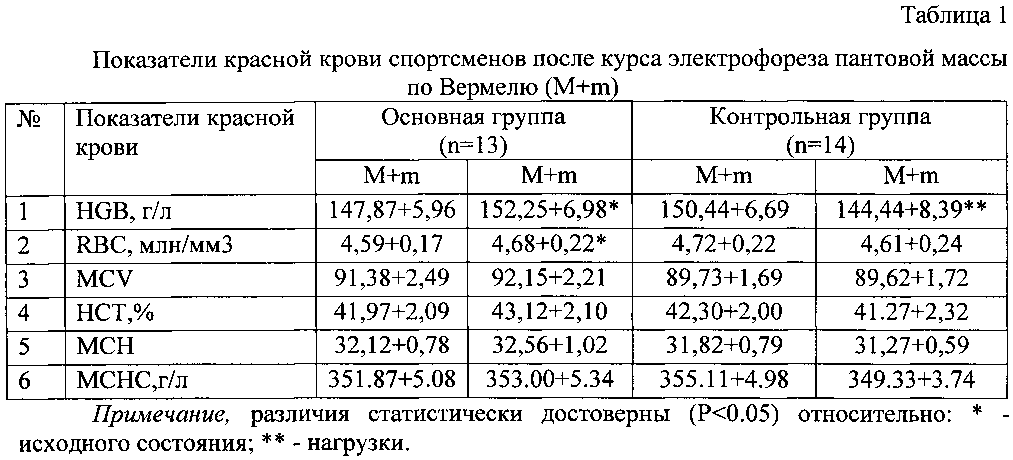 Показатель спортсмена. Показатели крови у спортсменов. Общий анализ крови спортсмена. Биохимия крови у спортсмена. Биохимический анализ крови для спортсменов.