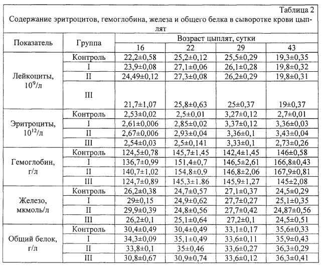 Общий белок 62. Индивидуальные белки сыворотки крови таблица. Индивидуальные белки сыворотки крови. Уровень общего белка в сыворотке у телят.