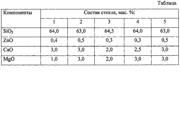 Стекло по составу. Состав стекол таблица. Бесщелочное стекло состав. ТСМ 209 стекло состав. 20 Состав стекла.