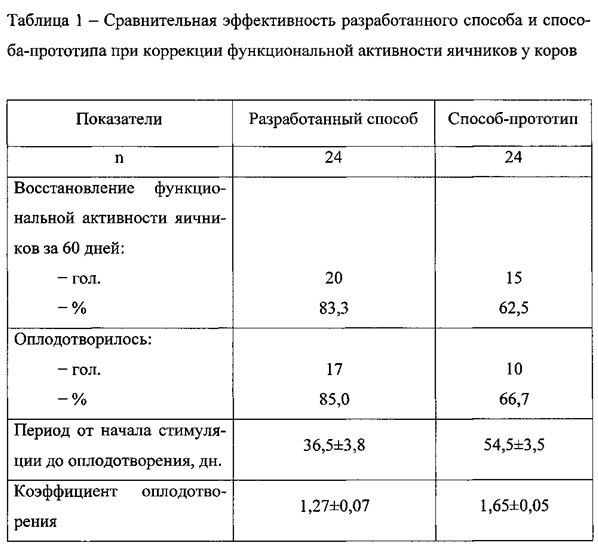 Схема лечения гипофункции яичников у коров