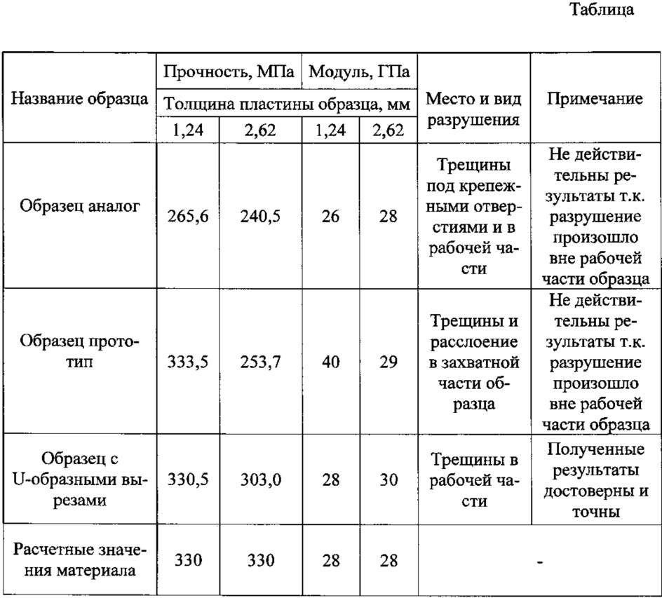 Модуль прочности. Механические свойства углепластиков таблица. Модуль упругости сосны 2 сорта. Углепластик механические характеристики. Модуль сдвига стеклопластика.