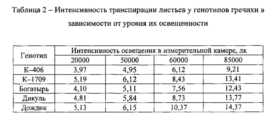 Интенсивность транспирации листьев