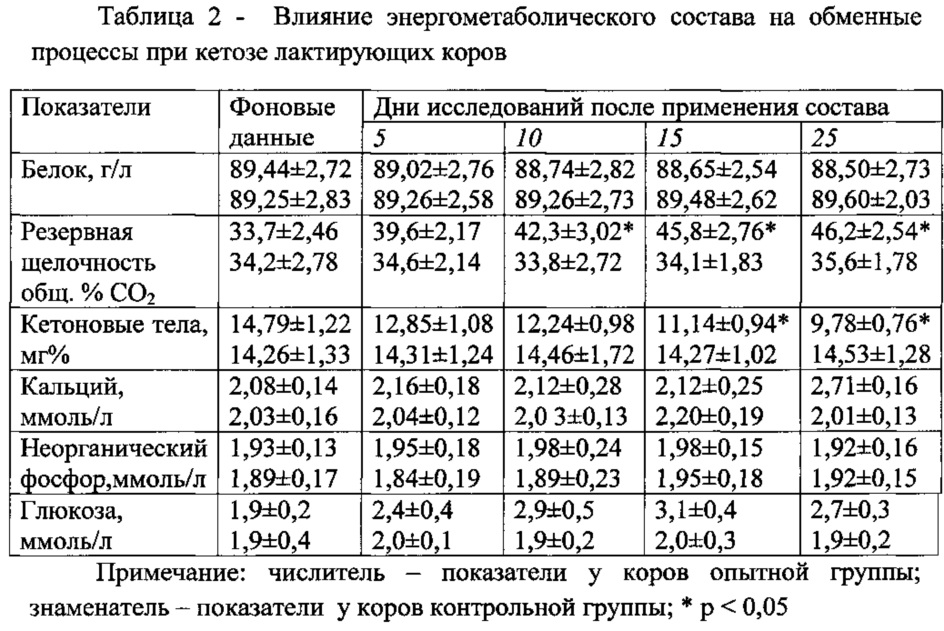 Ацидоз кетоз. Анализ крови коровы. Нормы кетоза у коров. Норма кетоновых тел у КРС. Нормы ОАК крови у коров.