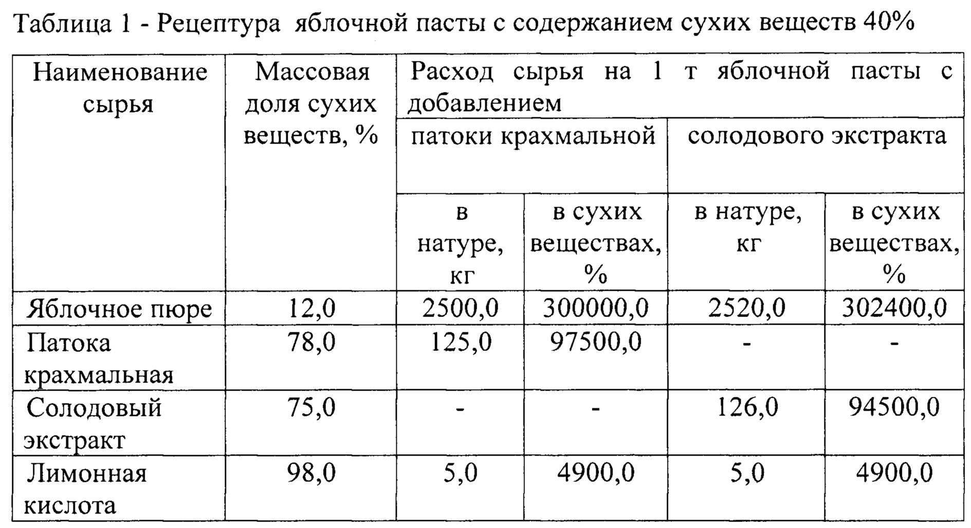 Плотность патоки