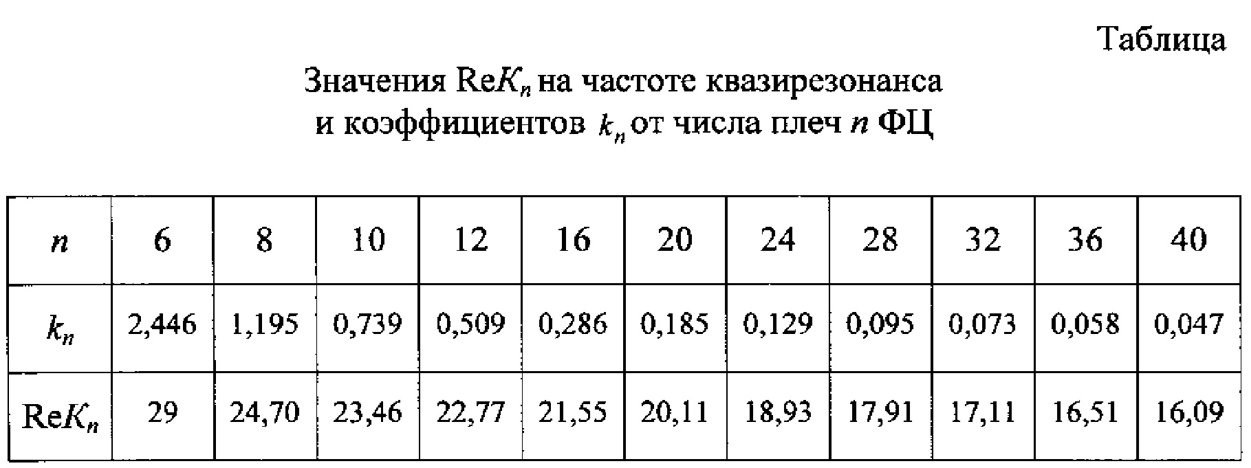 Таблица значений частот. Частота квазирезонанса. Коэффициент KN =1,1. Что значит показатель KN. 14 Плечо значит коэффициент обслуживания.