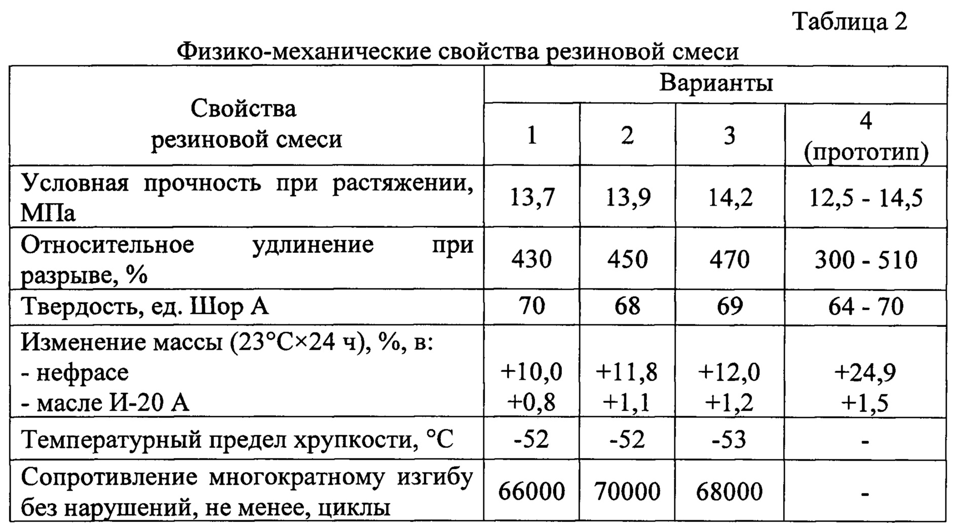 Резина свойства. Резина механические характеристики. Физико-механические свойства шин. Физико механические показатели резиновой смеси 6190. Модуль упругости резиновых смесей.