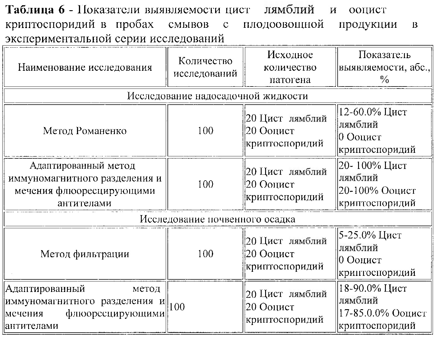 Сколько цист лямблий