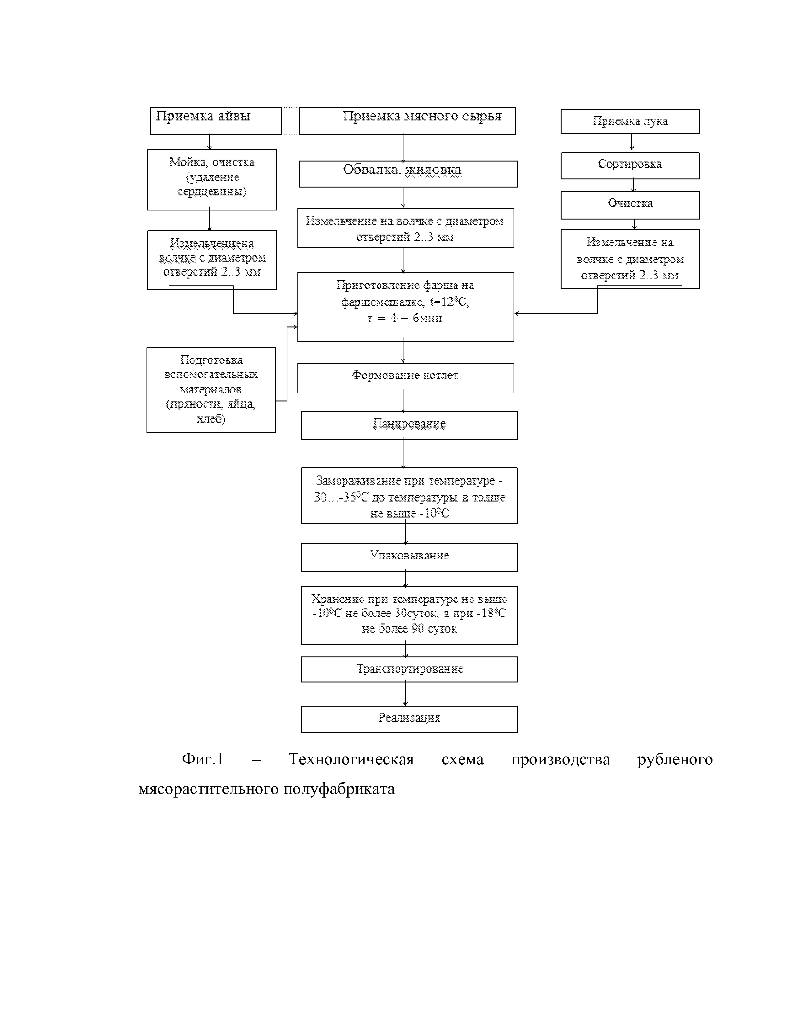 Технологическая схема рубленных полуфабрикатов