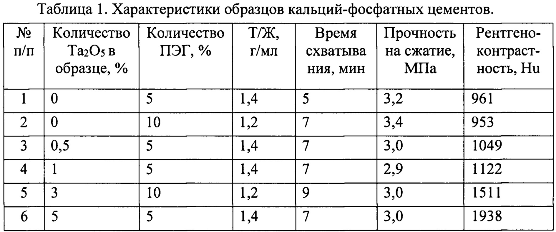 Состав фосфатного цемента. Кальцийсодержащие цементы. Таблица рентгеноконтрастность металлов.