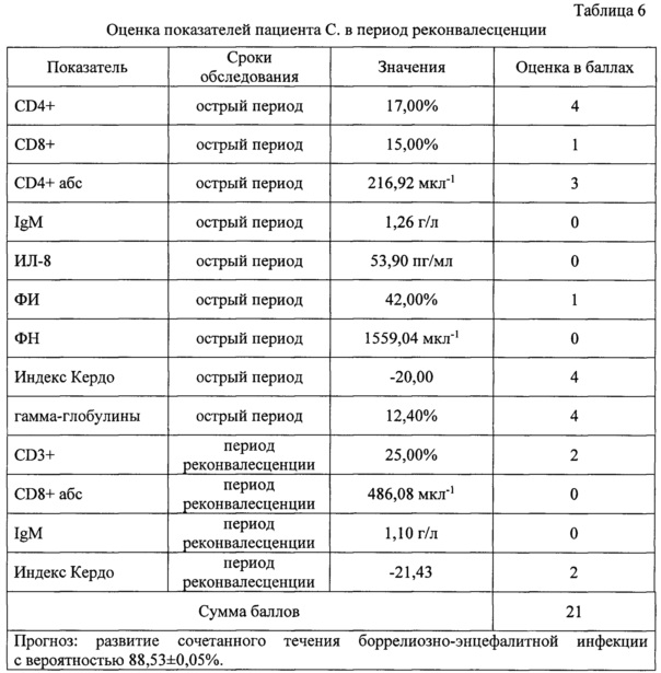 Срок период