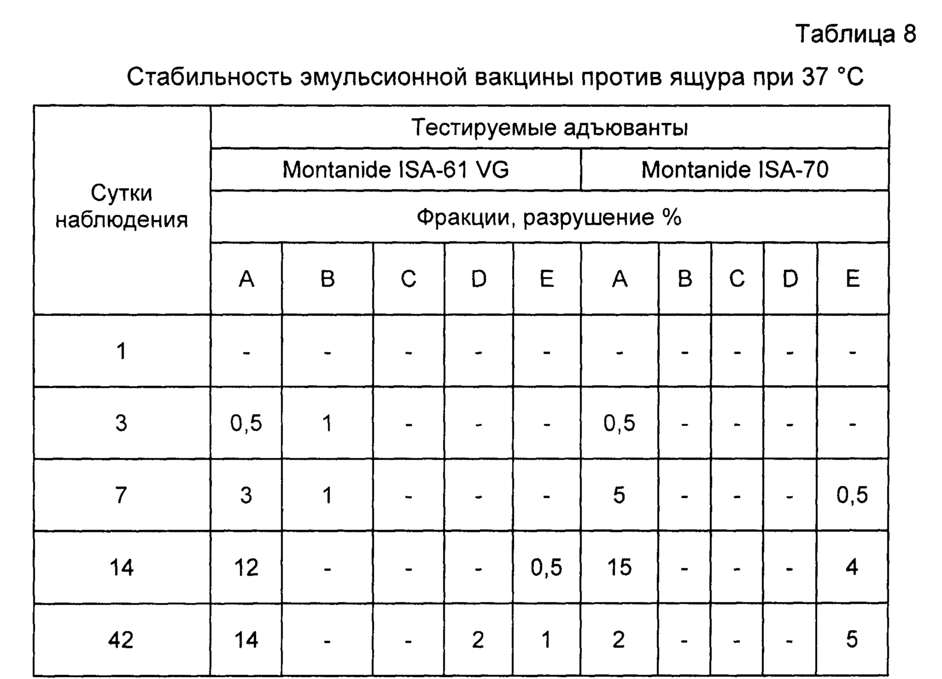 Таблица стабильности