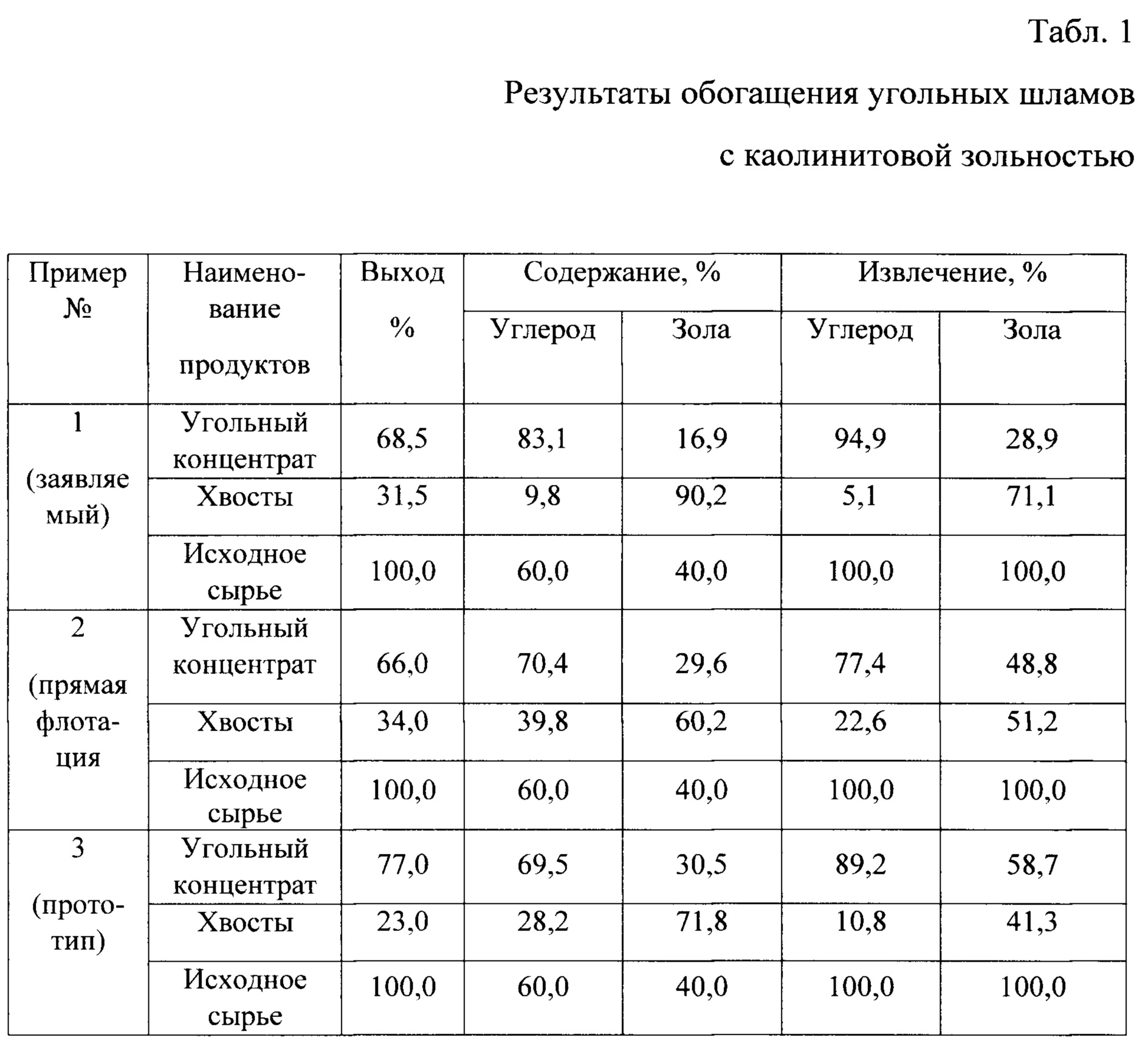 Зольность в угле