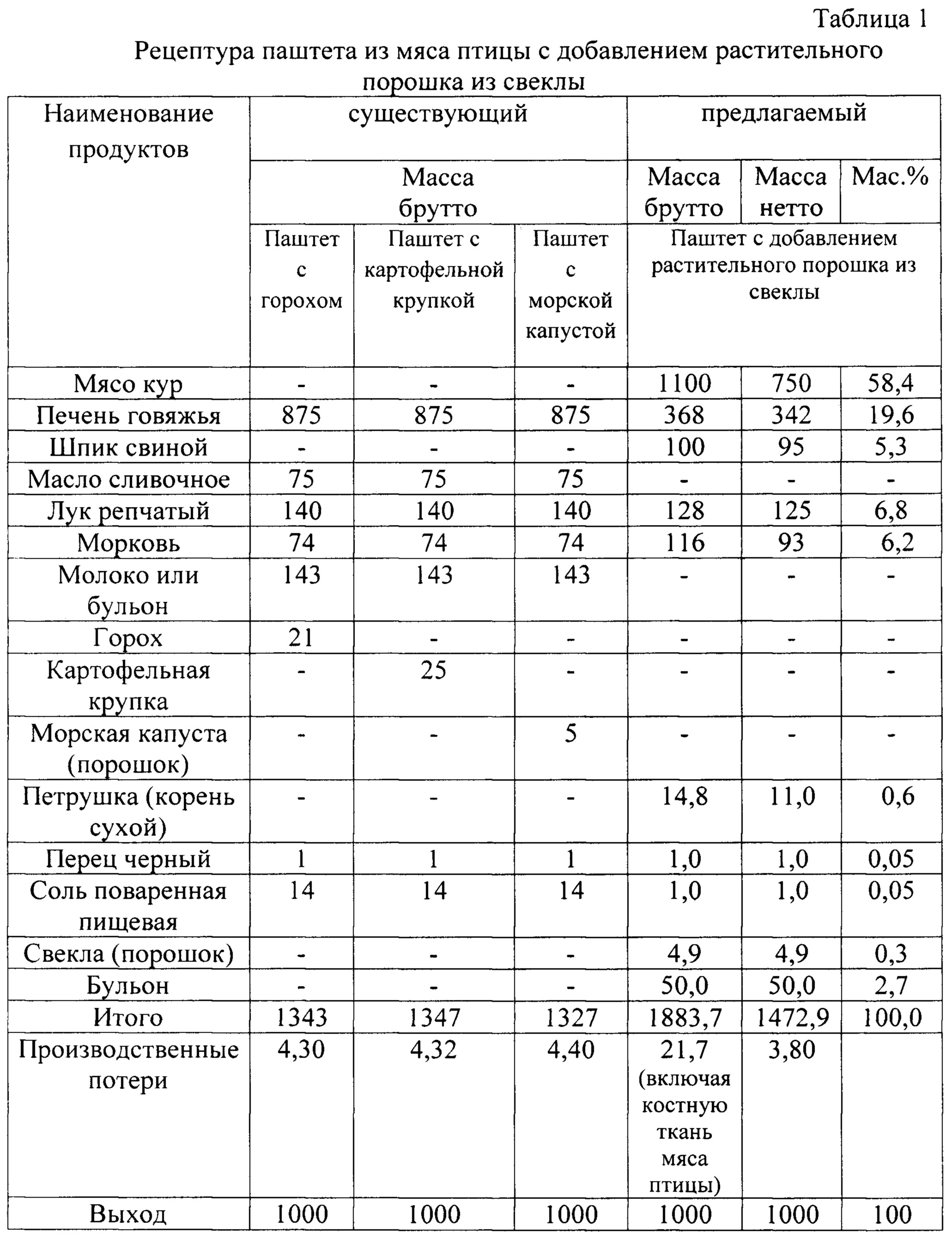 Технологическая карта паштета из куриной печени