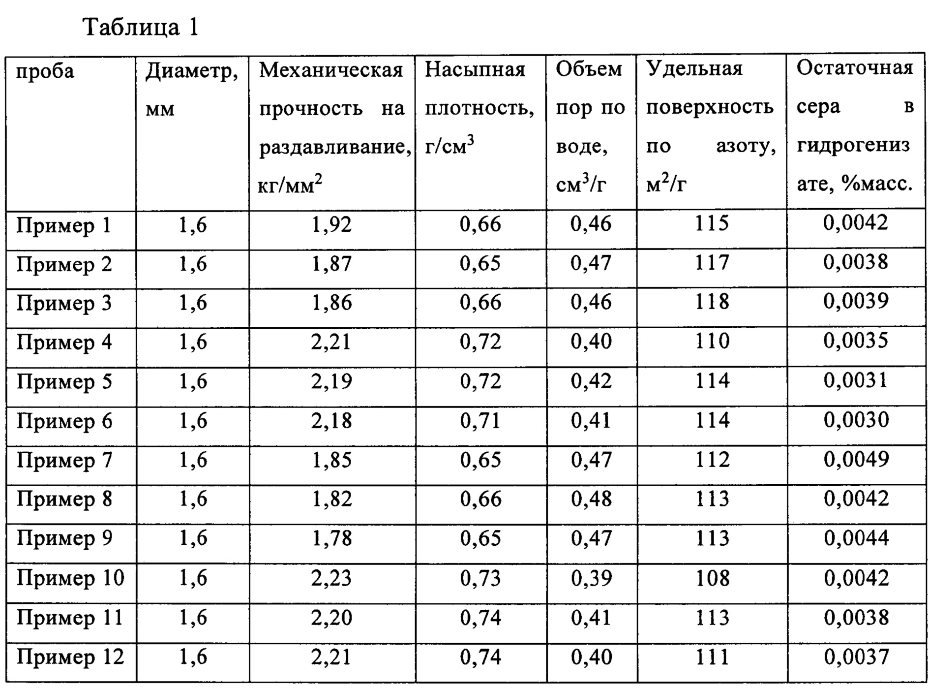 Удельная поверхность катализатора. Катализаторы гидроочистки нефтяных фракций. Проба в катализаторе. Значения проб катализатора.