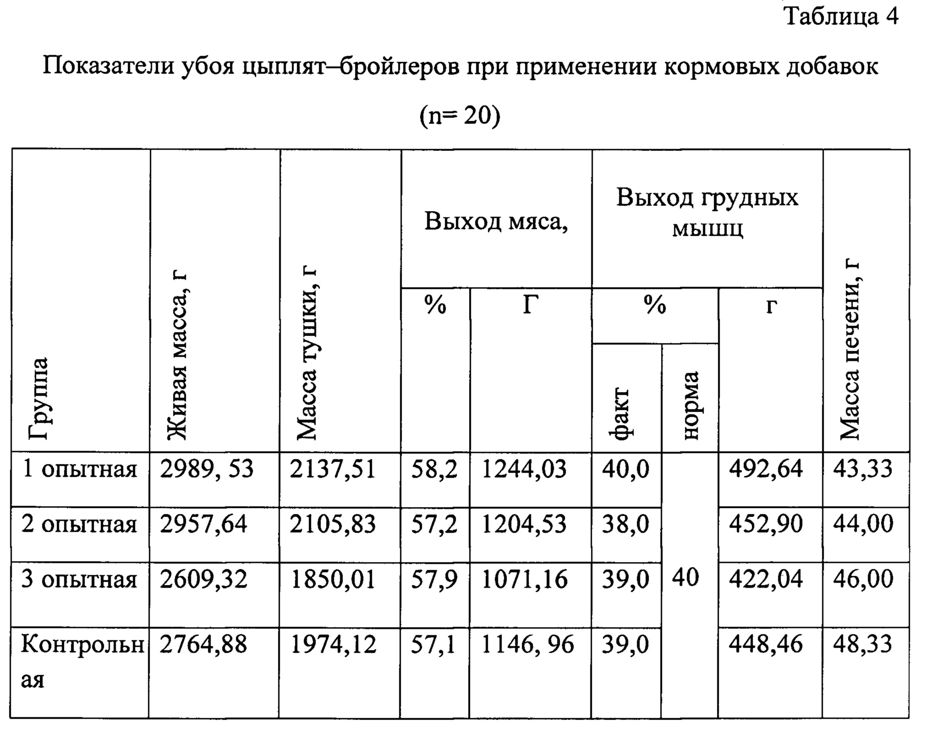 Процент выхода. Выход мяса у бройлеров. Выход мяса бройлера от живого веса таблица. Выход мяса с тушки бройлера. Вес бройлеров при забое.