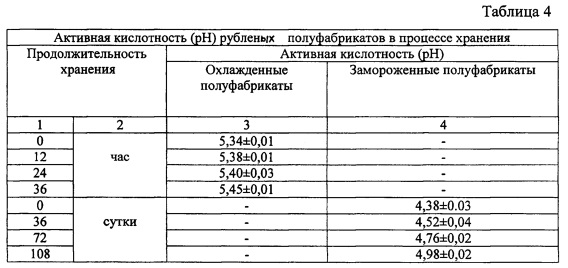 Госты хранения мяса