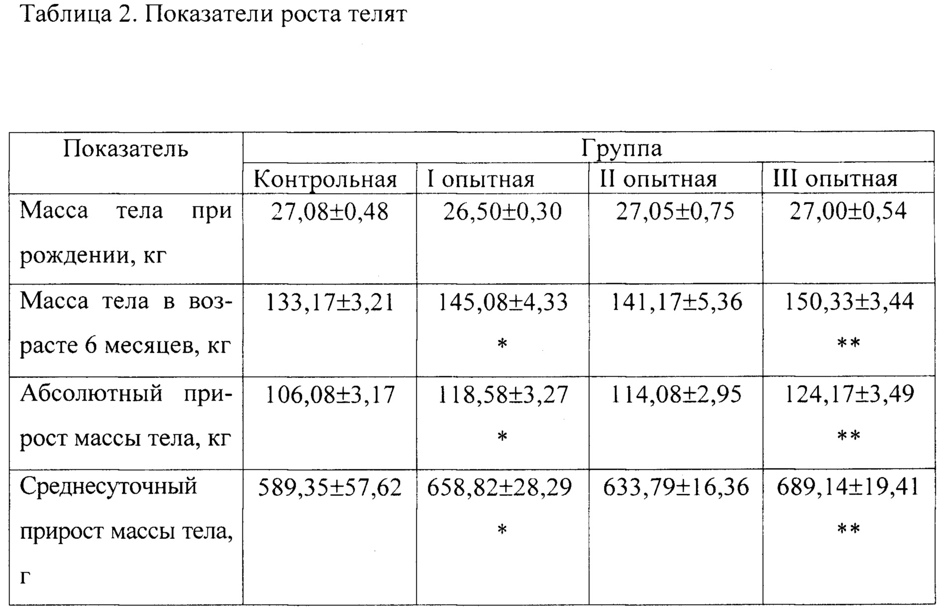 Рост телят. Схема выращивания телят. Таблица роста телят.