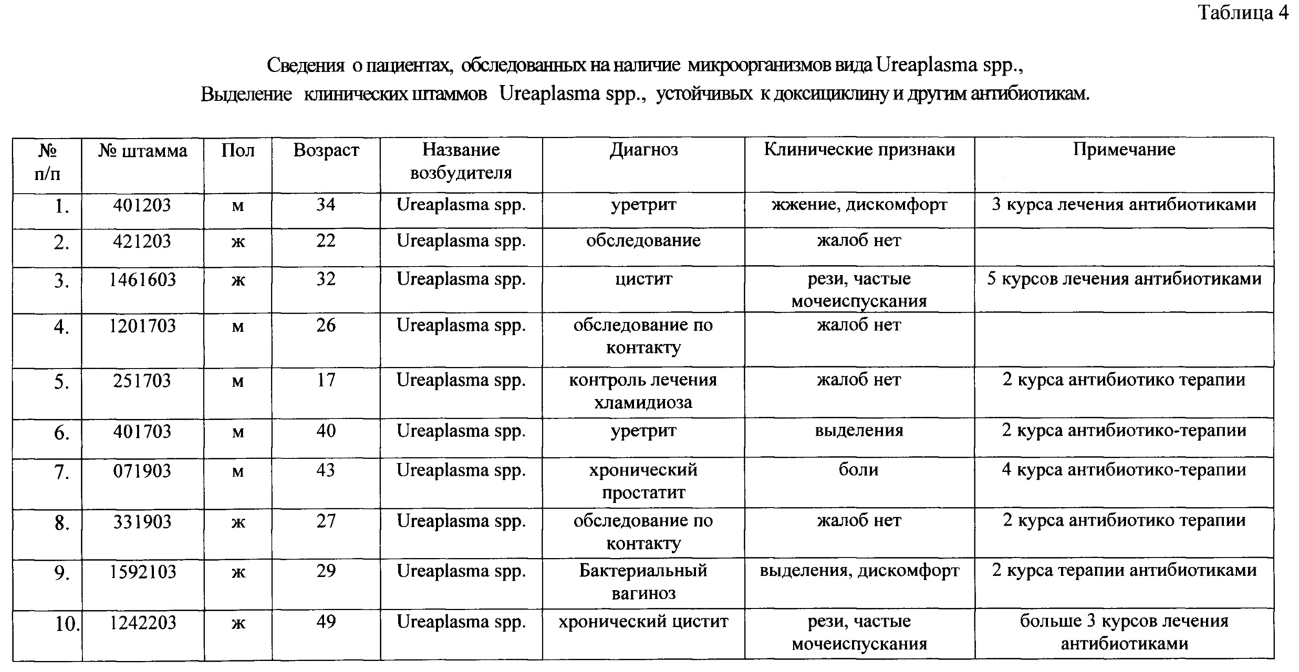 Схема лечения бактериального вагиноза. Уреаплазма антибиотики для лечения. Пристинамицин при уреаплазме схема лечения.