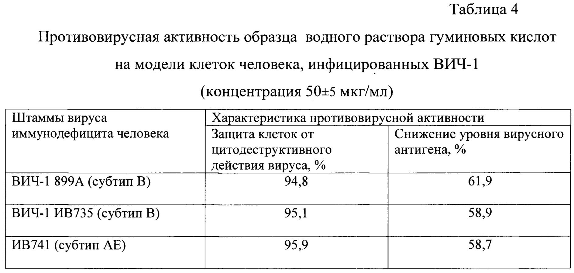 Противовирусная активность