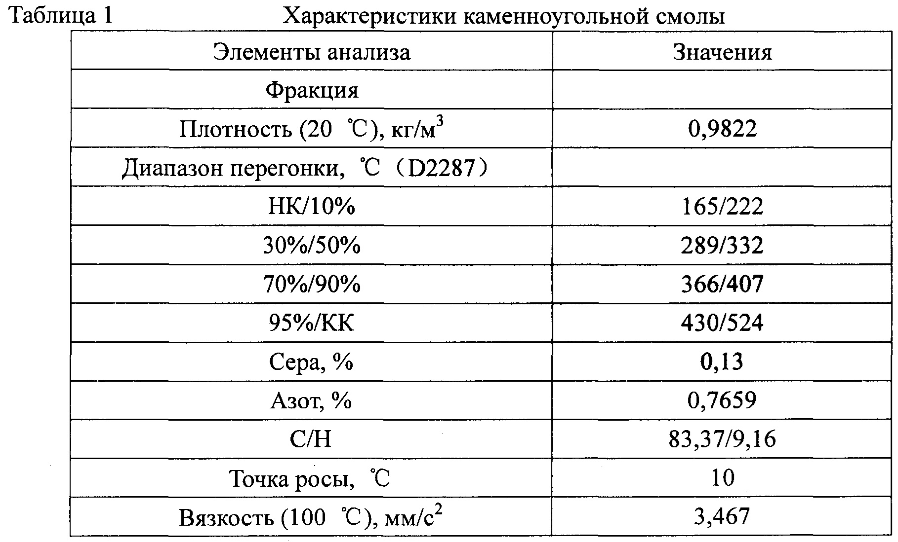 Состав каменноугольной смолы. Каменноугольная смола источник. Плотность эпоксидки. Состав каменноугольной смолы. Состав каменноугольной смолы.