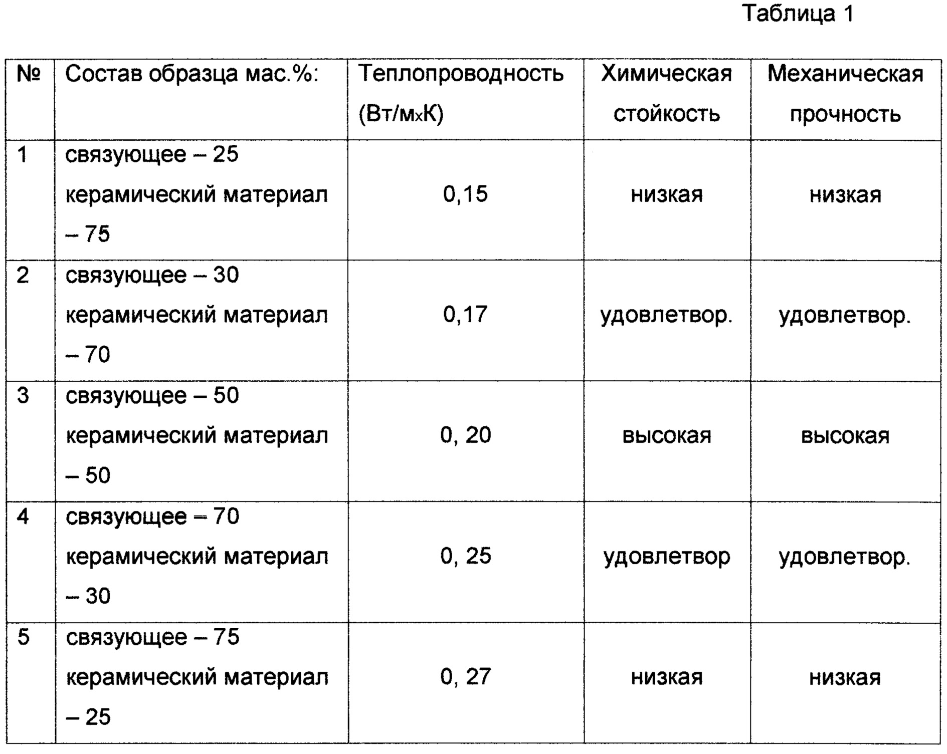 Прочность покрытия. Прочность керамики таблица. Электрическая прочность керамики таблица. Механическая прочность керамики. Характеристики; химическая и механическая стойкость;.