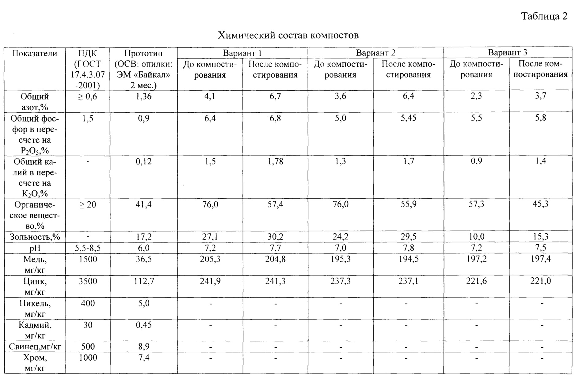 Влажность осадка. Химический состав компоста. Зольность осадка сточных вод это. Состав осадков сточных вод таблица. Компост состав элементов.