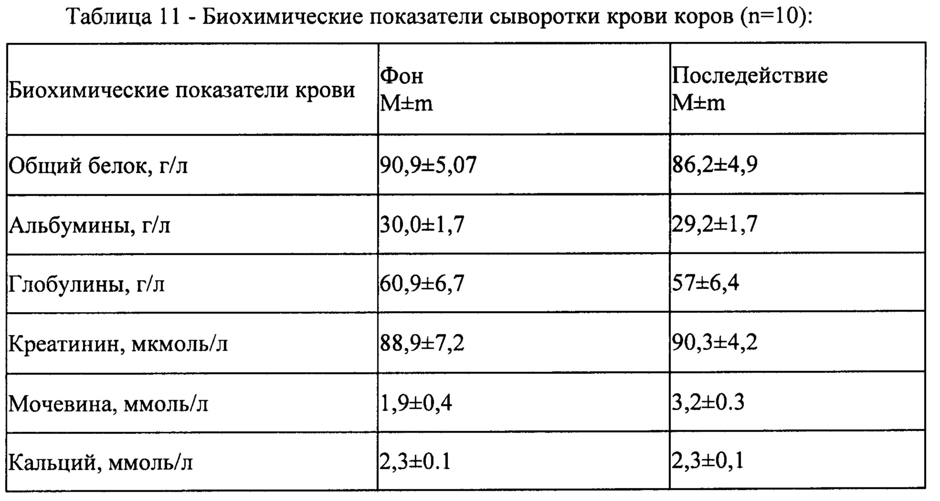 Общий белок 64. Таблица альбуминовая фракция. Креатинин в крови у коров.