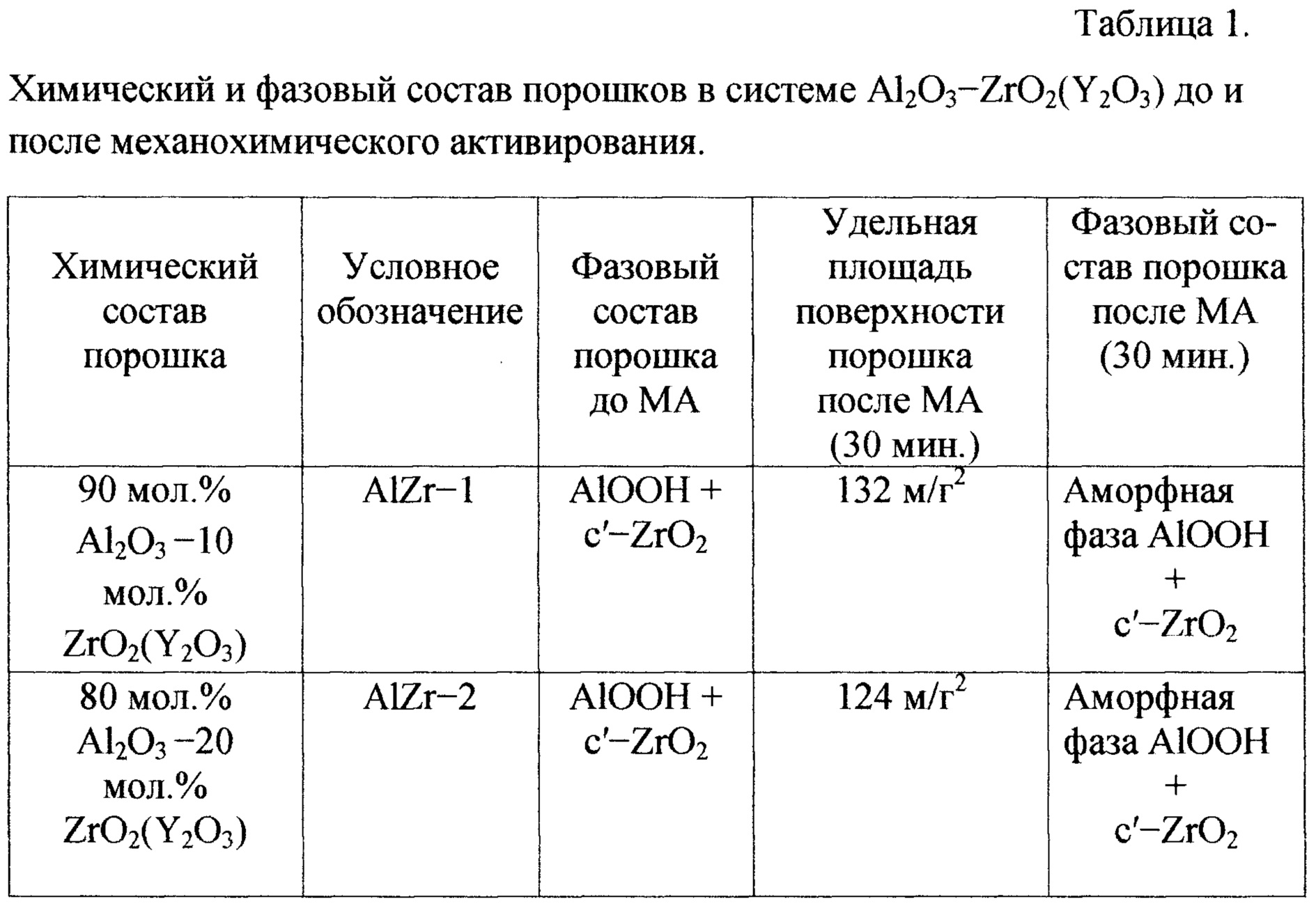 Доли алюминия. Фазовый состав оксида алюминия. Гамма оксид алюминия плотность. Удельная поверхность оксида алюминия. Массовая доля алюминия в оксиде алюминия al2o3 равна.