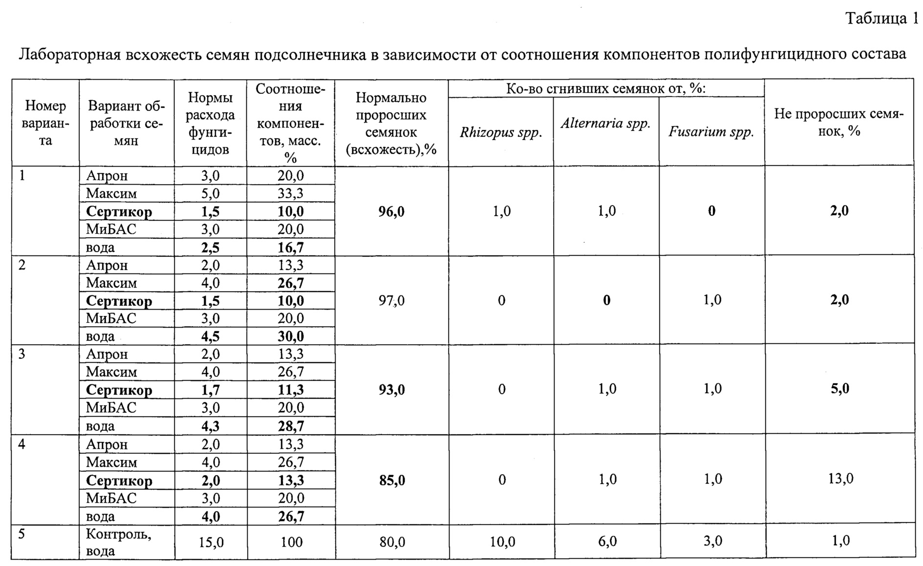 Лабораторные исследования семян подсолнечника