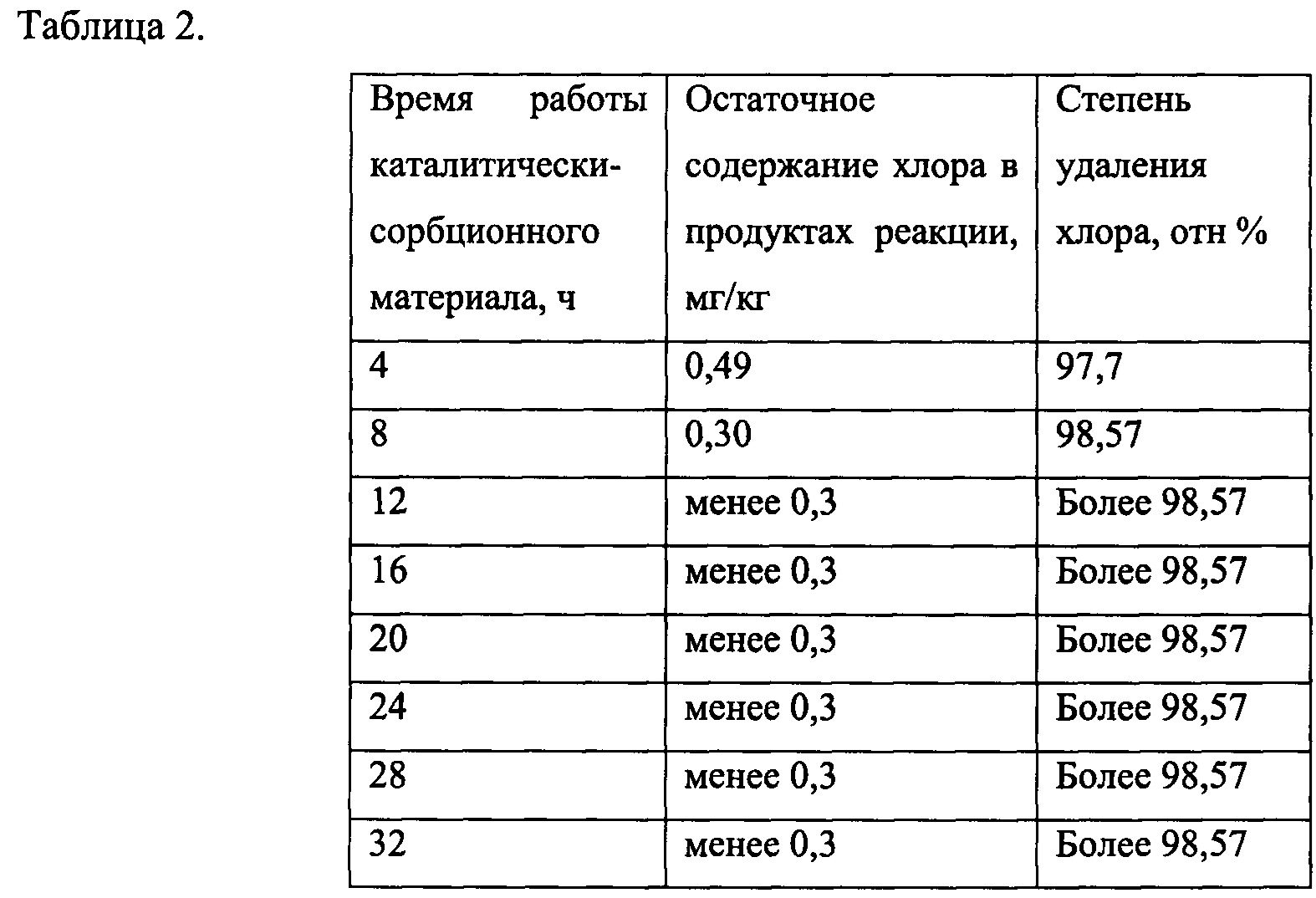 Плотность хлора. Таблица на остаточные работы по материалу.