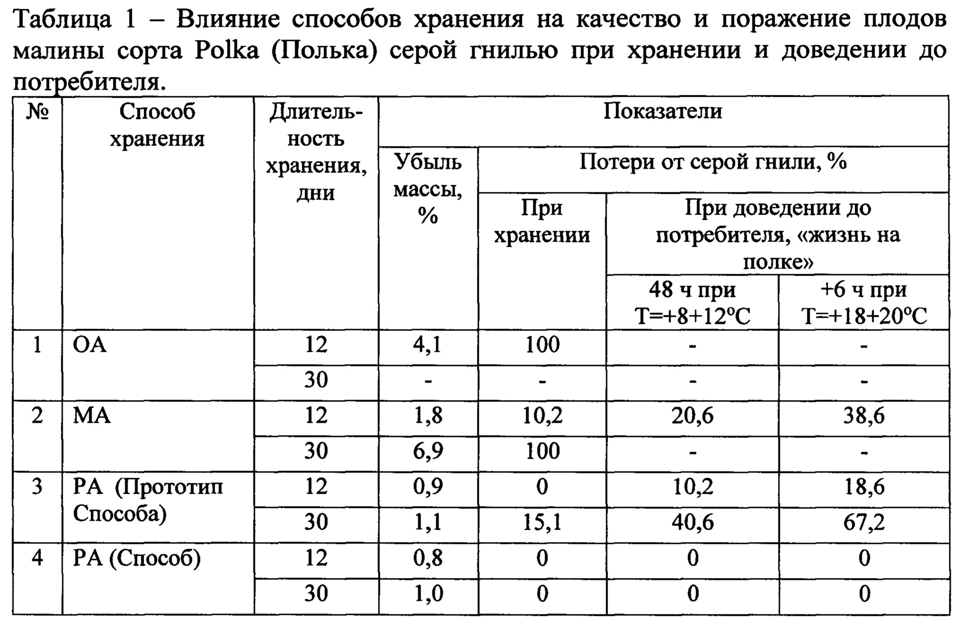 Сколько хранятся эмбрионы. Хранение плодов таблица. Потери при хранении плодов и ягод. Как посчитать Сохранность плодов.