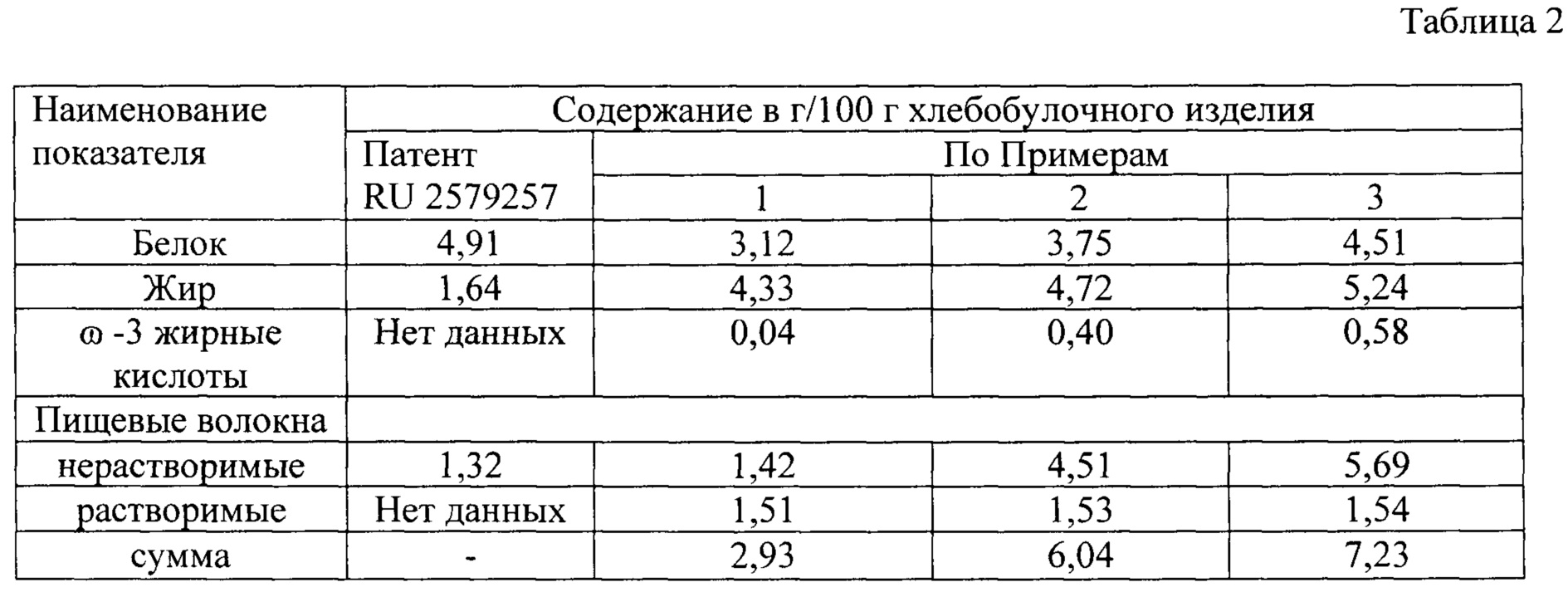 Состав хлебобулочных изделий. Пищевая ценность хлебобулочных изделий таблица. Химический состав хлебобулочных изделий таблица. Химический состав и пищевая ценность хлебобулочных изделий. Химический состав и пищевая ценность хлеба и хлебобулочных изделий.