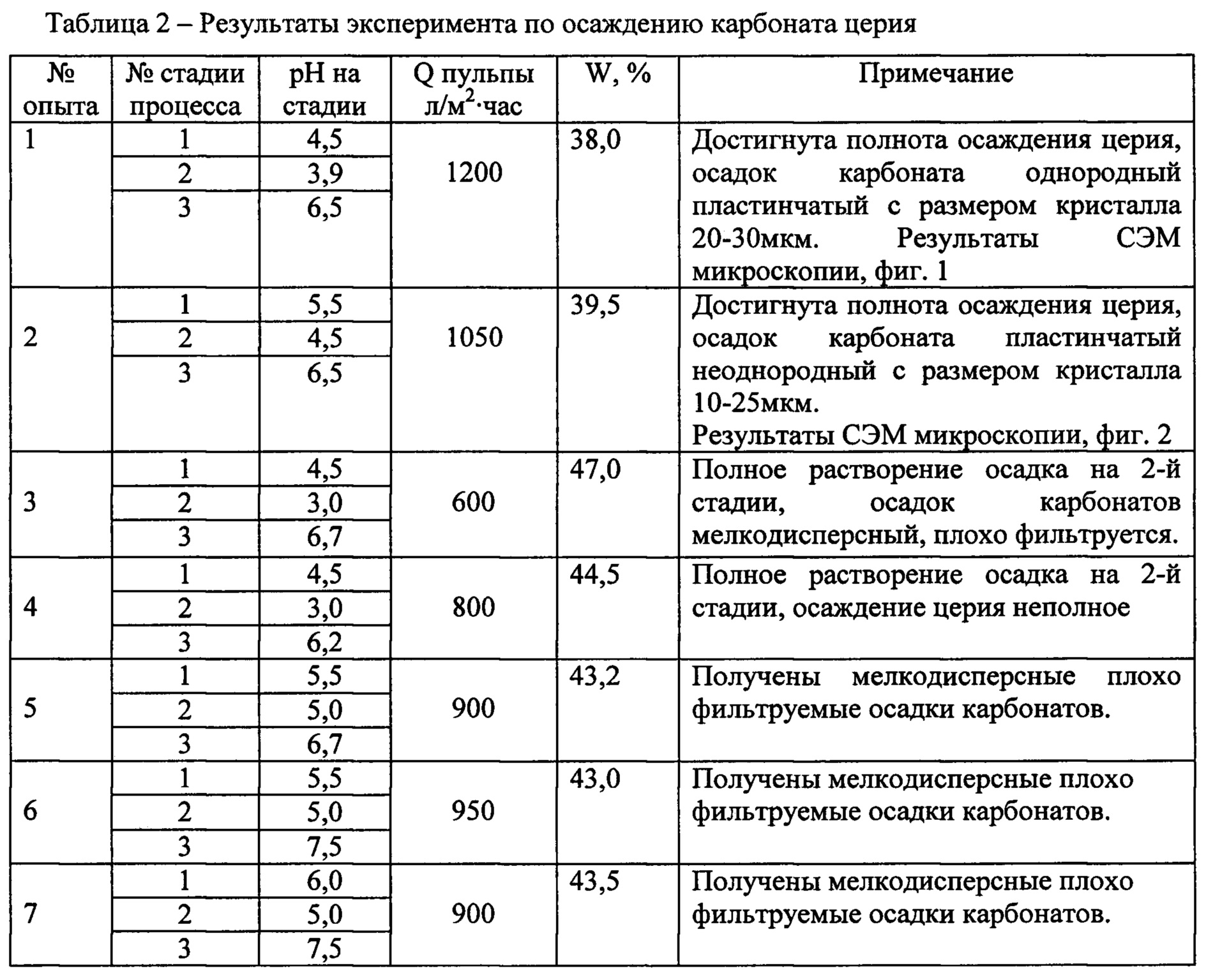 Осадки карбонатов. PH осаждения гидроксидов металлов таблица. PH начала осаждения гидроксидов металлов. Диапазоны РН осаждения гидроксидов металлов. PH осаждения карбонатов.