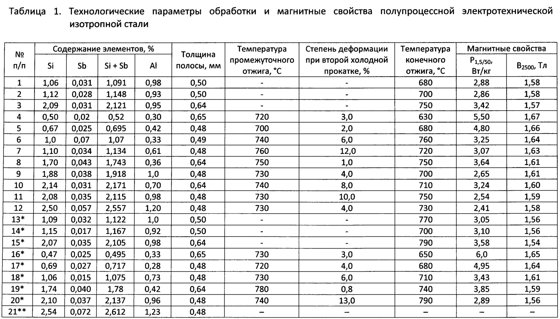 Потери в стали. Удельные магнитные потери электротехнической стали. Магнитная проницаемость электротехнической стали. Электротехническая сталь параметры. Марки электротехнической стали таблица.