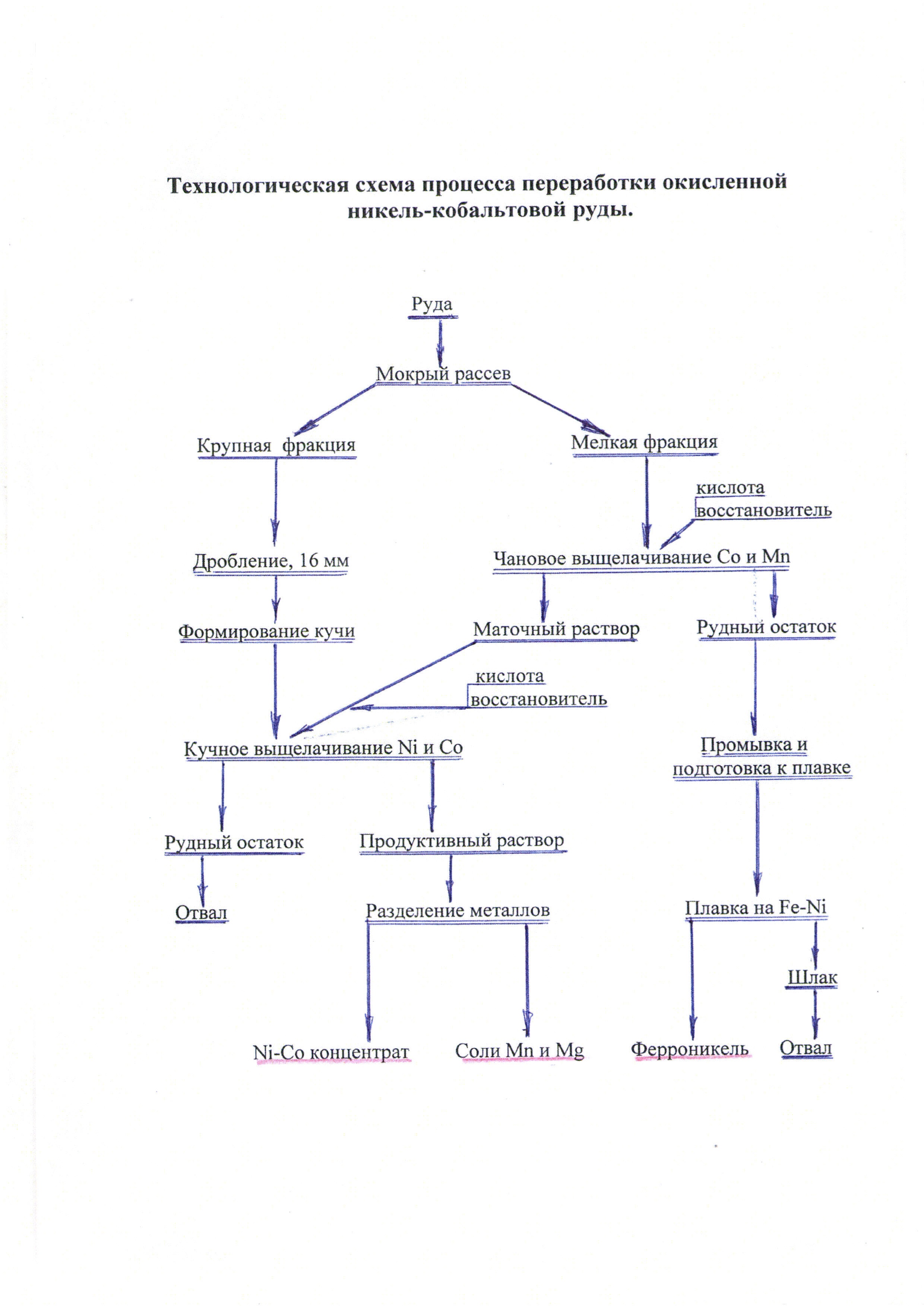 Кобальт из окисленных никелевых руд извлекают в продукт технологической схемы