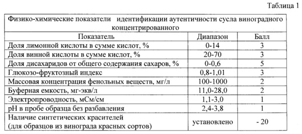 Коэффициент диапазона. Физико-химические показатели игристых вин. Физико химические показатели вина виноградного таблица. Физико химические показатели виноградных вин. Физико-химические показатели виноградного вина.