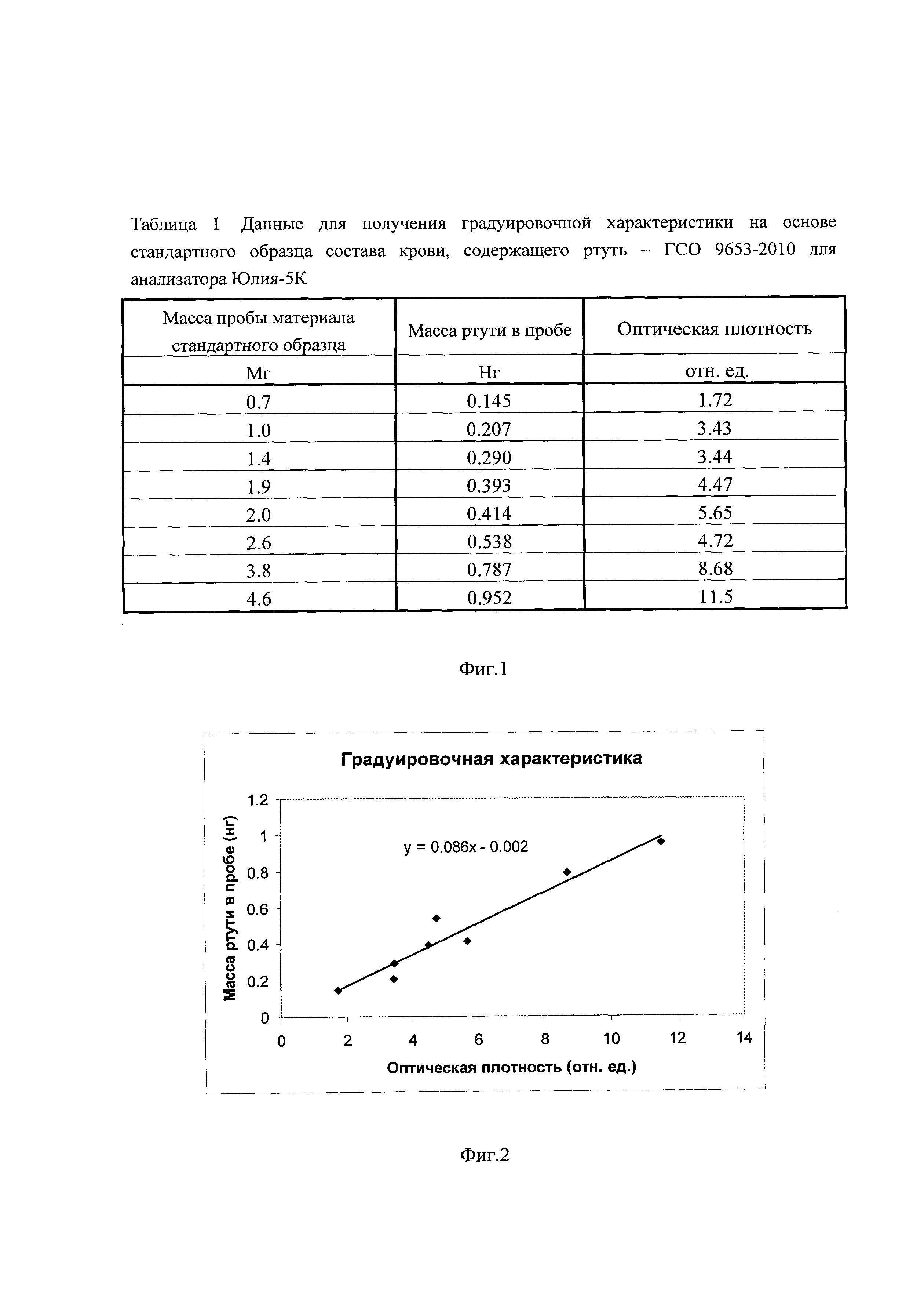 Оптическая плотность стандартной пробы. ГСО оптической плотности. Масса ртути. Оптическая плотность марганца ГСО.