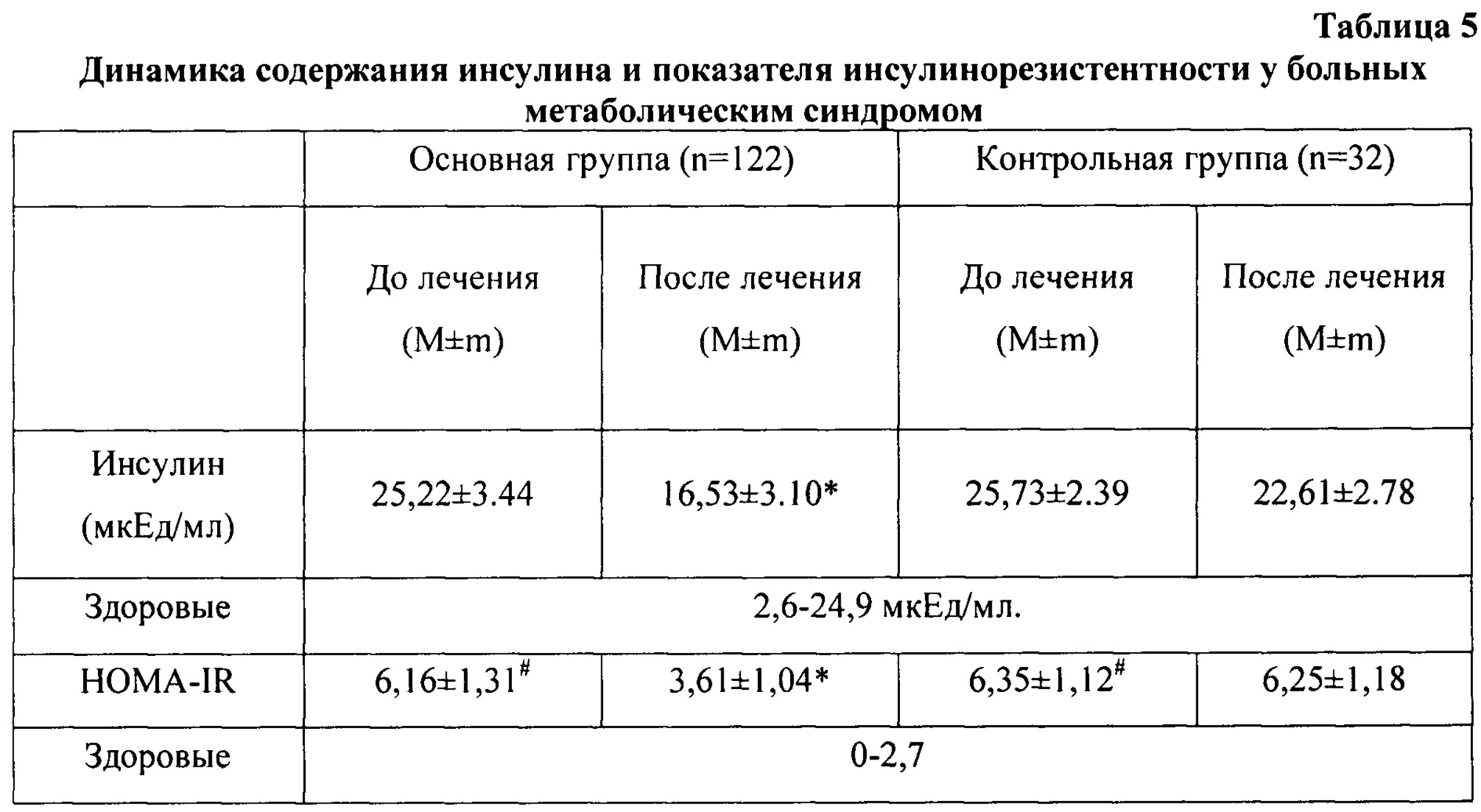 Уровни лечения. Препараты инсулина таблица. Число метаболических единиц. Удельный вес пролеченных больных. Показатель инсулина 58,5 МКЕД/мл.