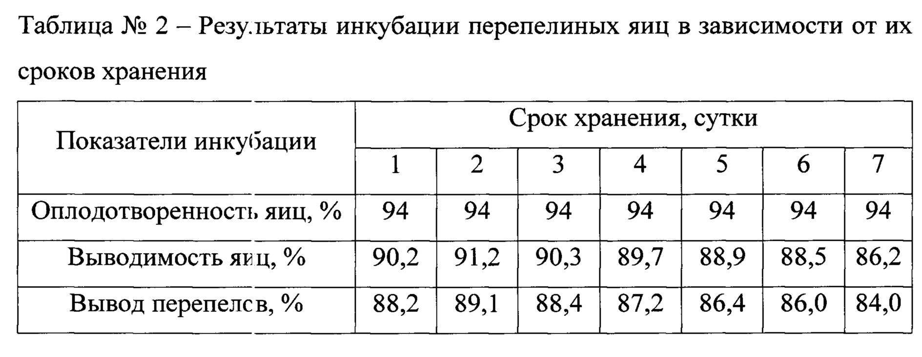 Схема инкубирования перепелиных яиц