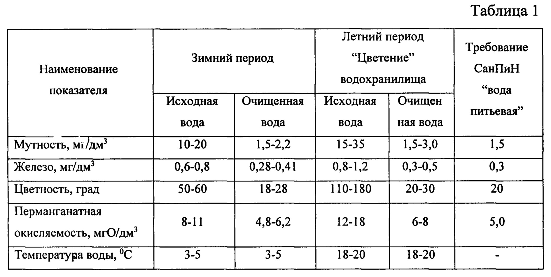 Исходная вода это. Исходная температура это.