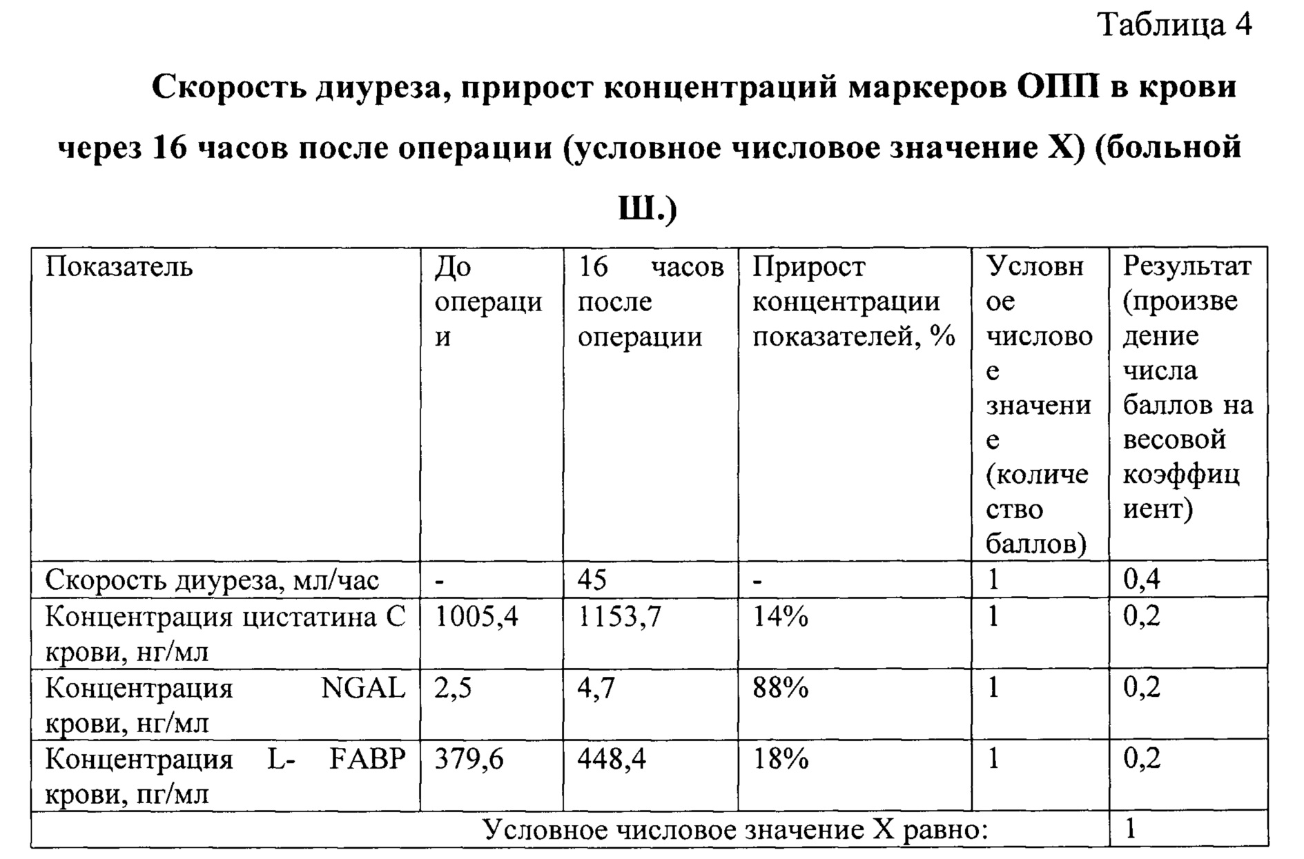 Диурез таблица. Табличные данные концентраций.