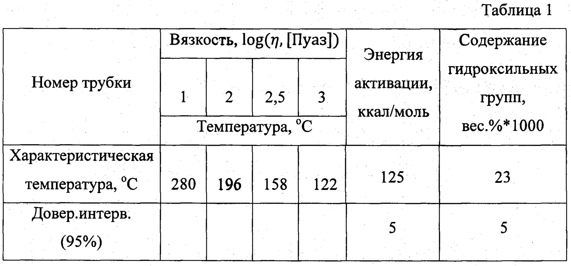 Температура т25. Характеристическая температура таблица. Характеристическая вязкость. Приведенная вязкость таблица. Энергию активации внутреннего трения глицерина.