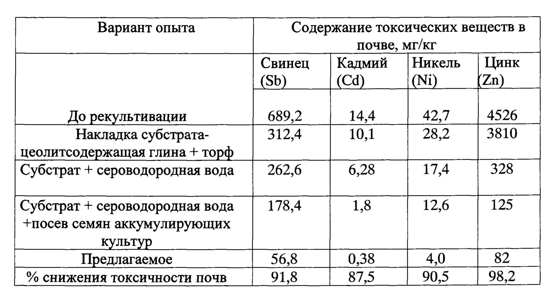 Расчеты рекультивации. Таблица с результатами эксперимента в металлургии. Рекультивация хвостохранилищ. Коэффициент рекультивации.