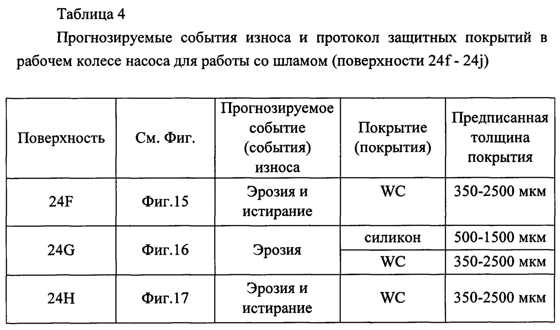 Процент износа мебели по годам