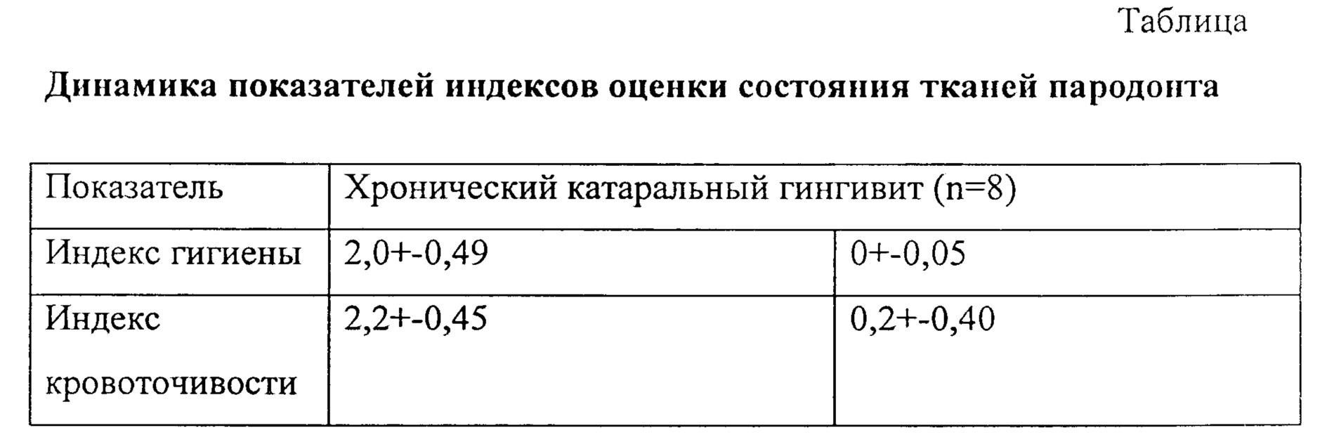 Индексы пародонта. Процент пролеченных с заболеванием пародонта. Коэффициент нагрузки пародонта. Процент пролеченных с заболеваниями пародонта как рассчитать. Общий анализ крови при заболеваниях пародонта.